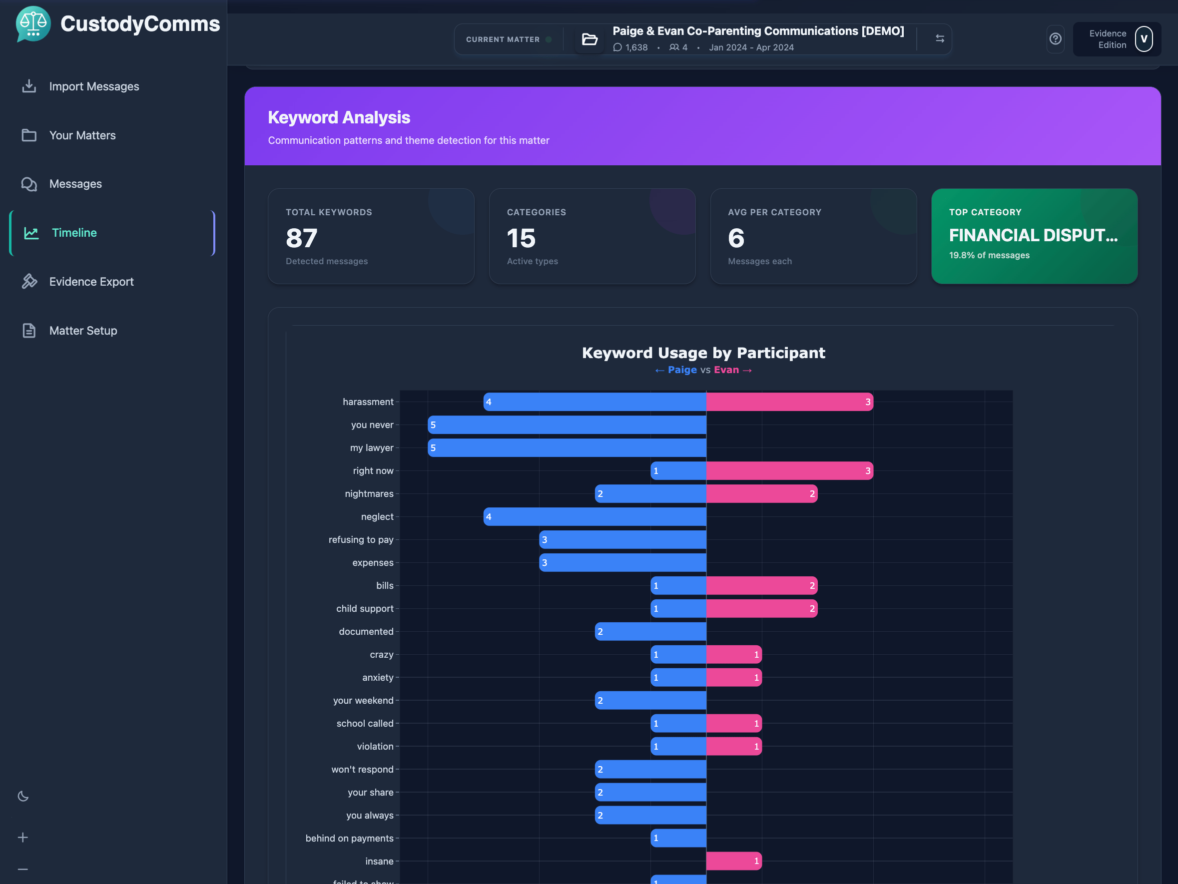 Keyword search highlighting message hits